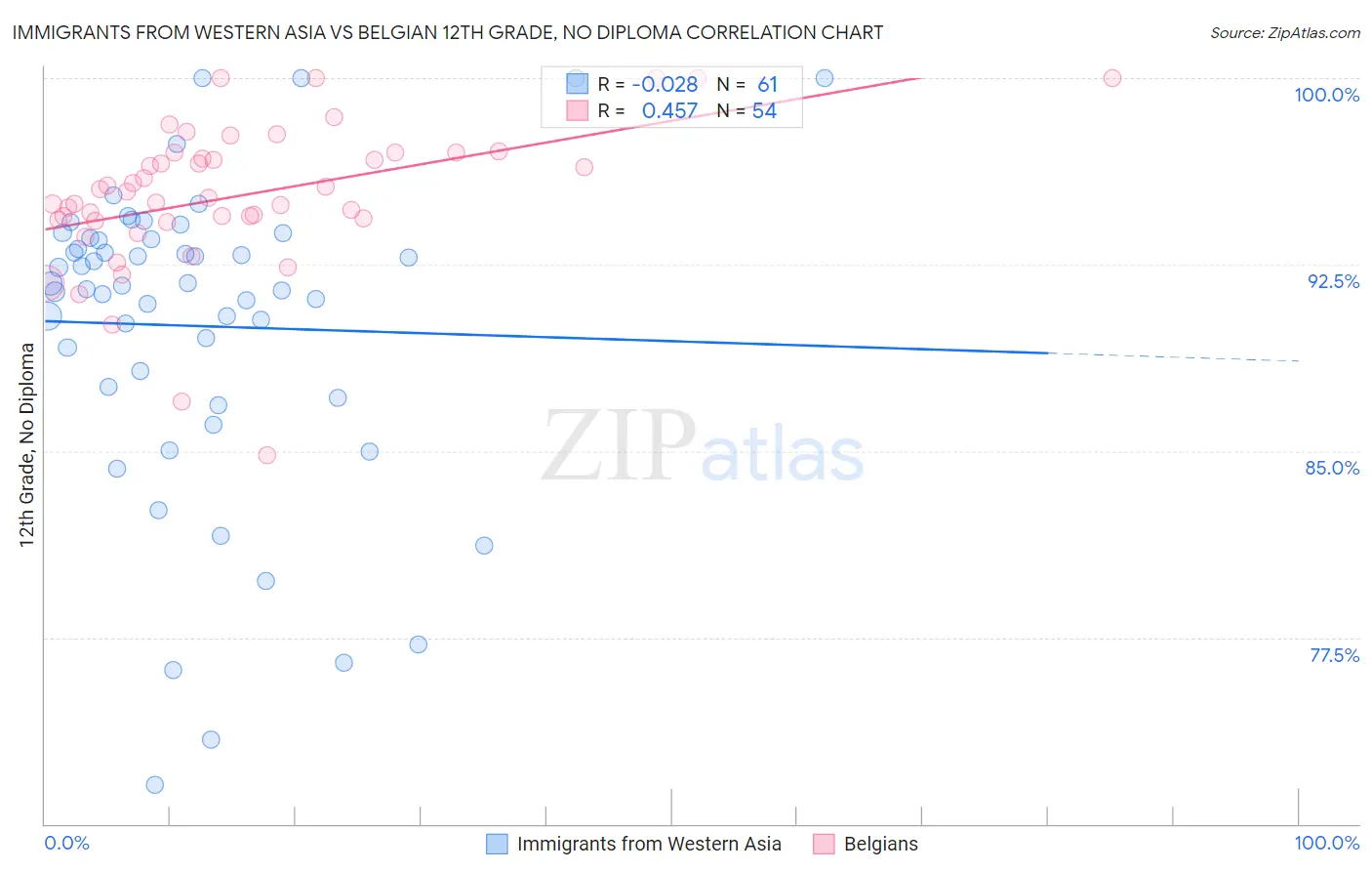 Immigrants from Western Asia vs Belgian 12th Grade, No Diploma