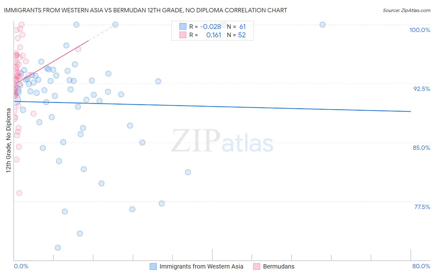 Immigrants from Western Asia vs Bermudan 12th Grade, No Diploma