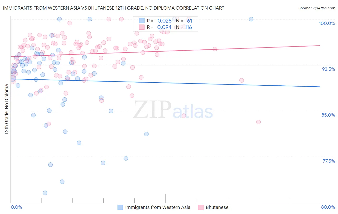 Immigrants from Western Asia vs Bhutanese 12th Grade, No Diploma