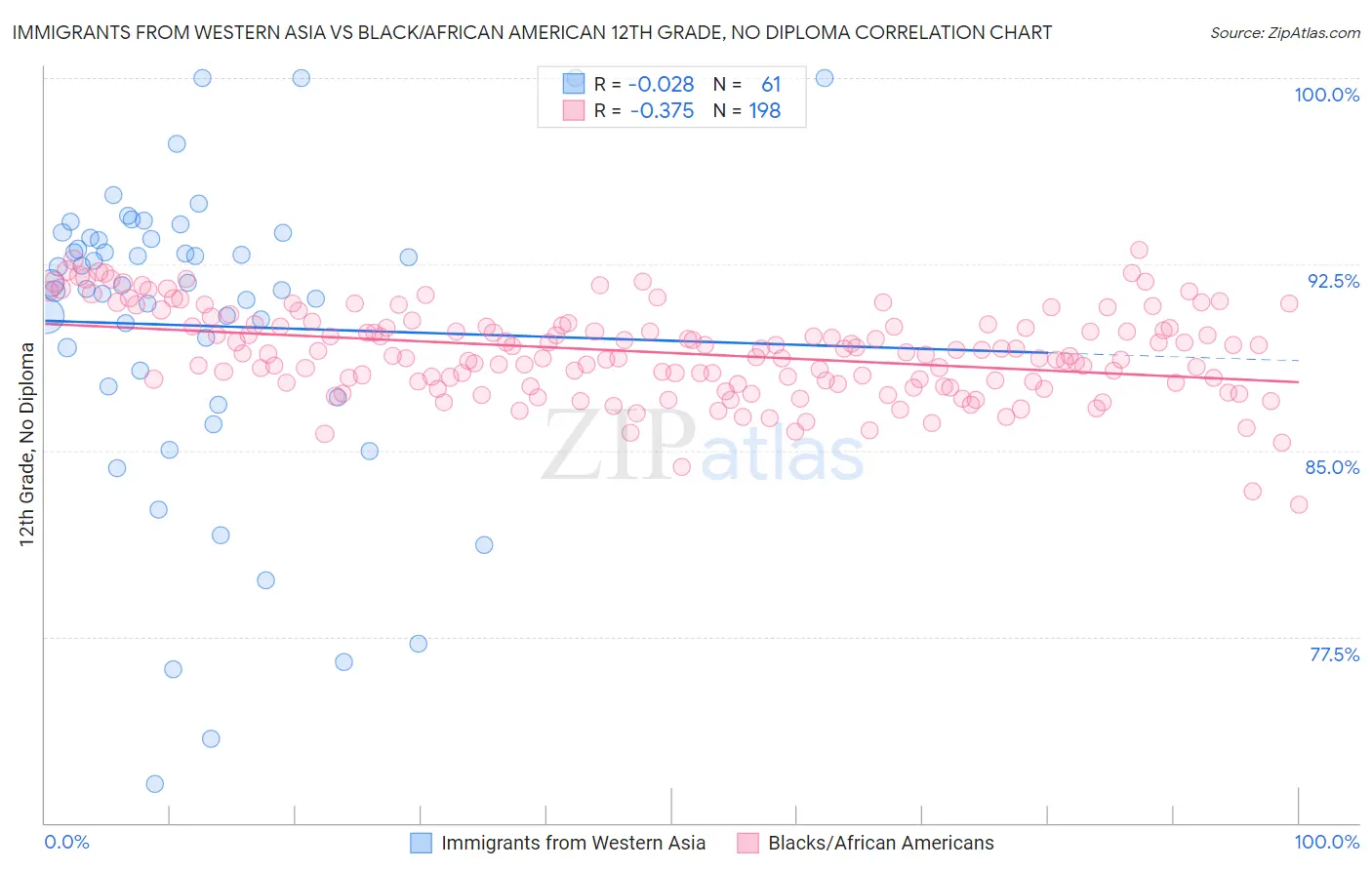 Immigrants from Western Asia vs Black/African American 12th Grade, No Diploma
