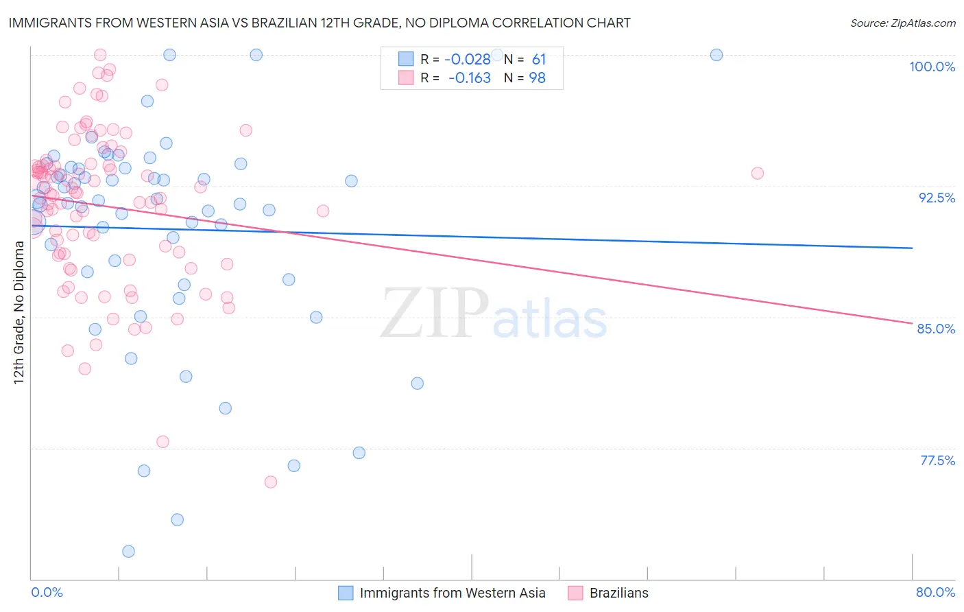 Immigrants from Western Asia vs Brazilian 12th Grade, No Diploma