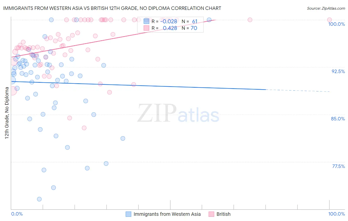 Immigrants from Western Asia vs British 12th Grade, No Diploma