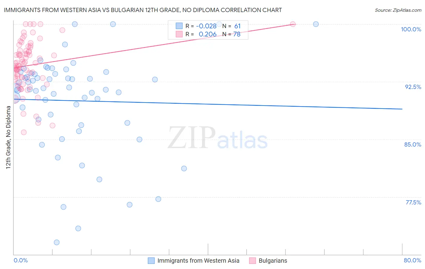 Immigrants from Western Asia vs Bulgarian 12th Grade, No Diploma