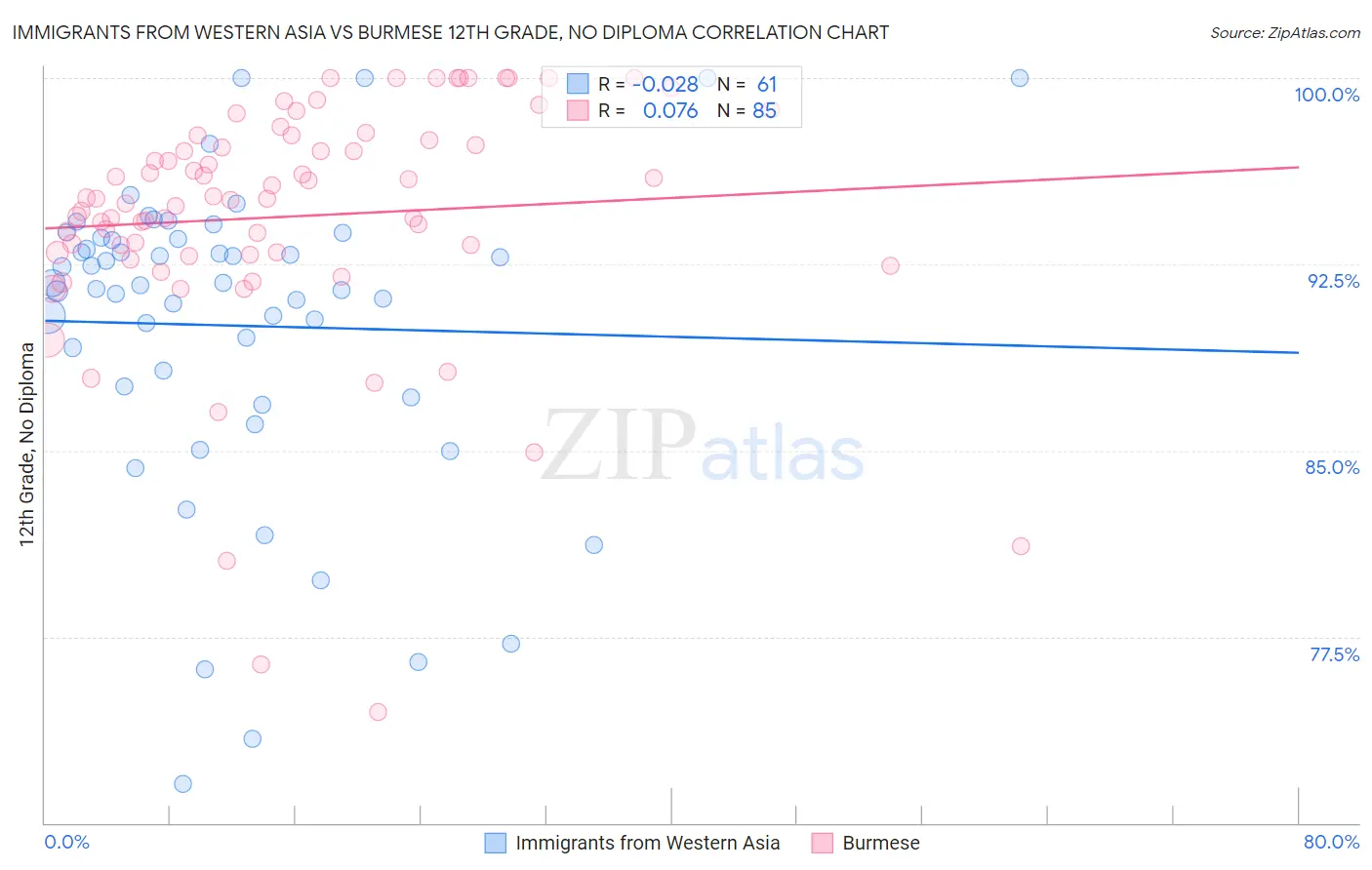 Immigrants from Western Asia vs Burmese 12th Grade, No Diploma
