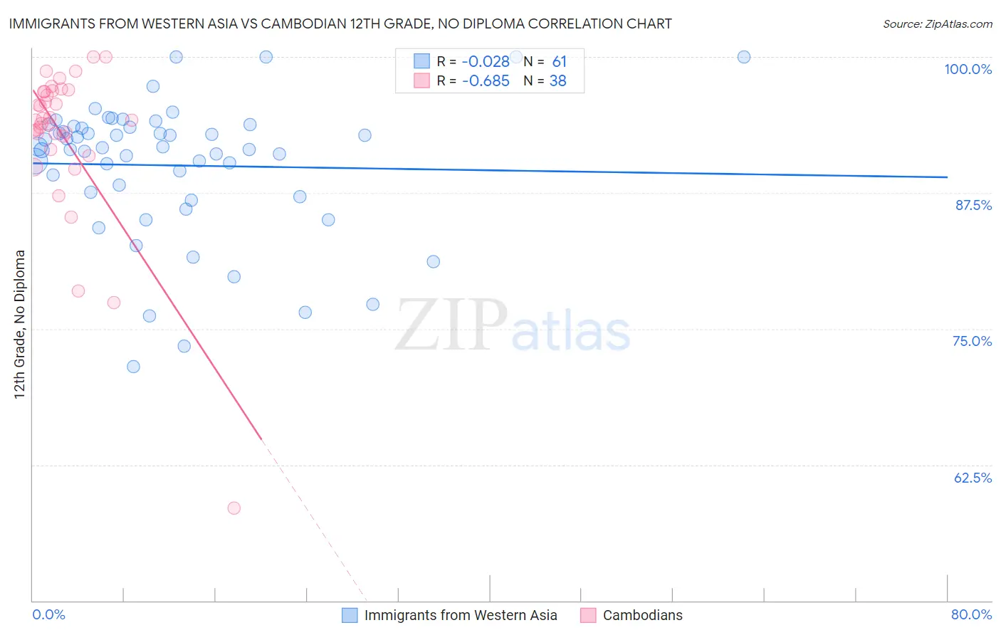 Immigrants from Western Asia vs Cambodian 12th Grade, No Diploma