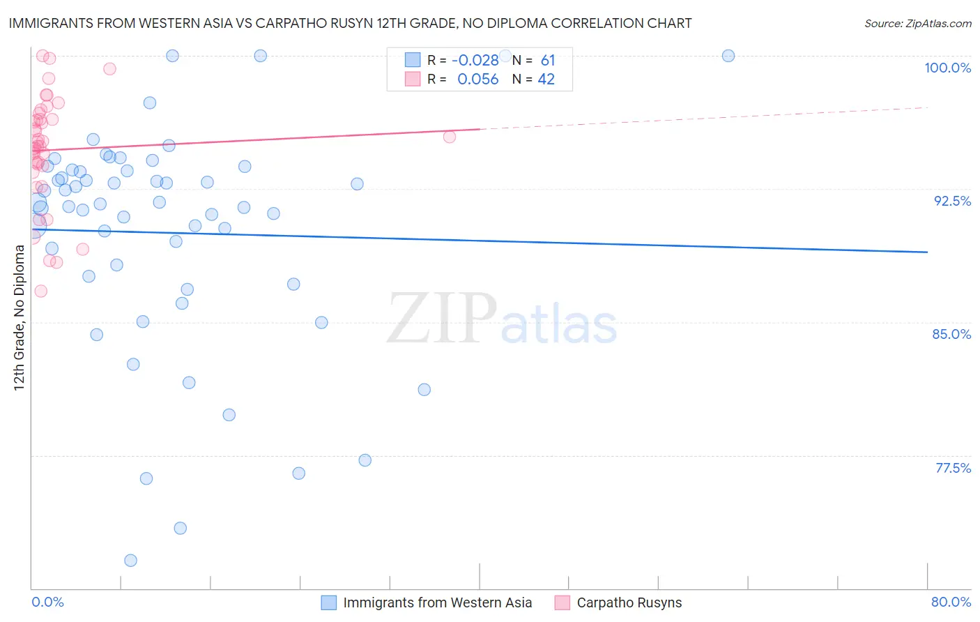 Immigrants from Western Asia vs Carpatho Rusyn 12th Grade, No Diploma
