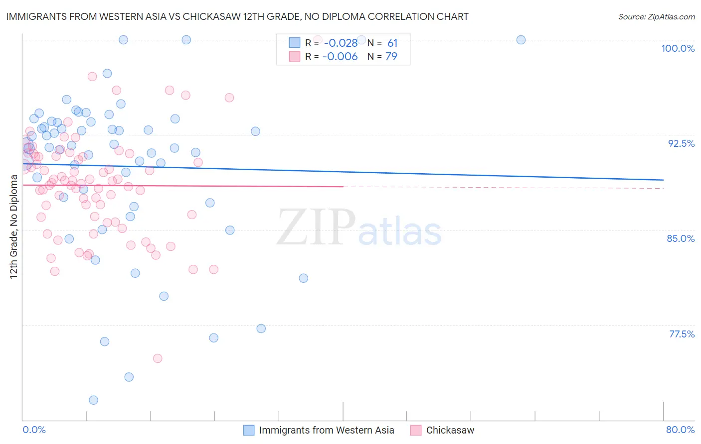 Immigrants from Western Asia vs Chickasaw 12th Grade, No Diploma