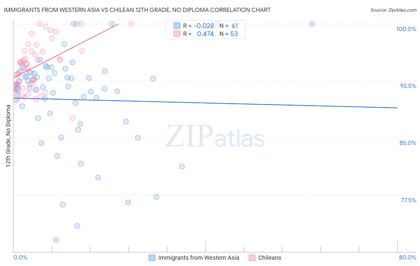 Immigrants from Western Asia vs Chilean 12th Grade, No Diploma