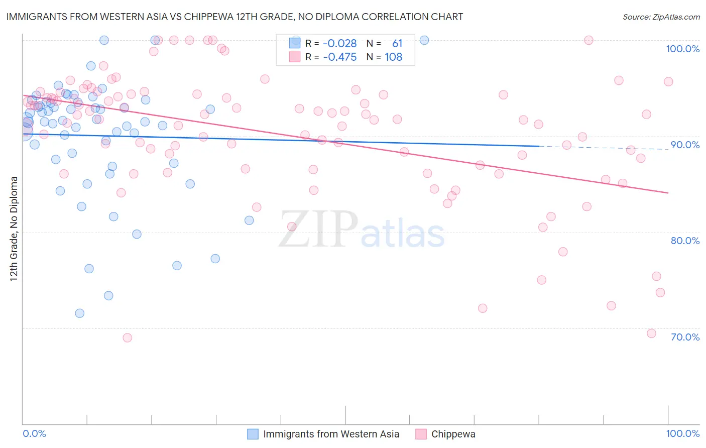Immigrants from Western Asia vs Chippewa 12th Grade, No Diploma