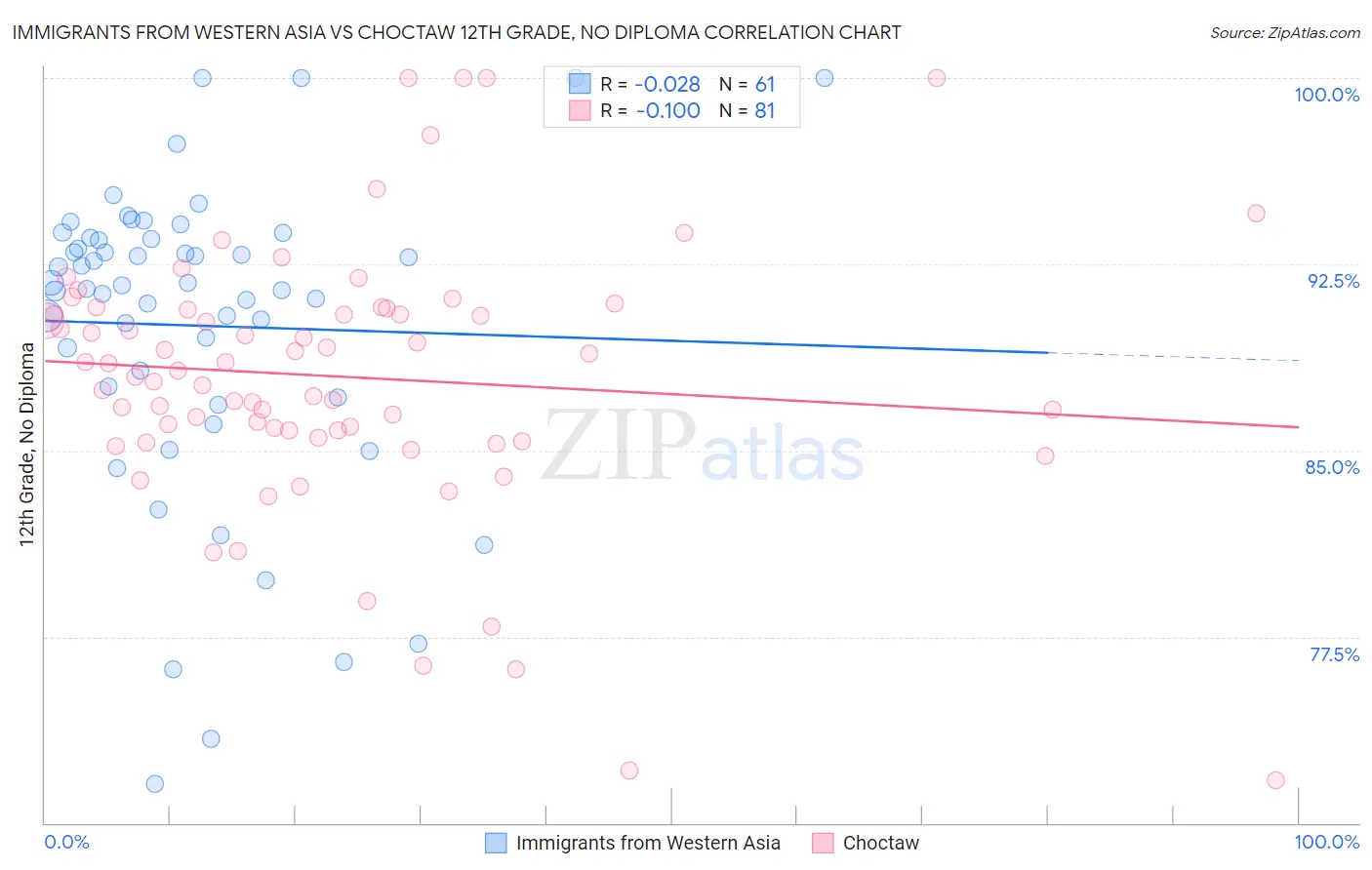 Immigrants from Western Asia vs Choctaw 12th Grade, No Diploma