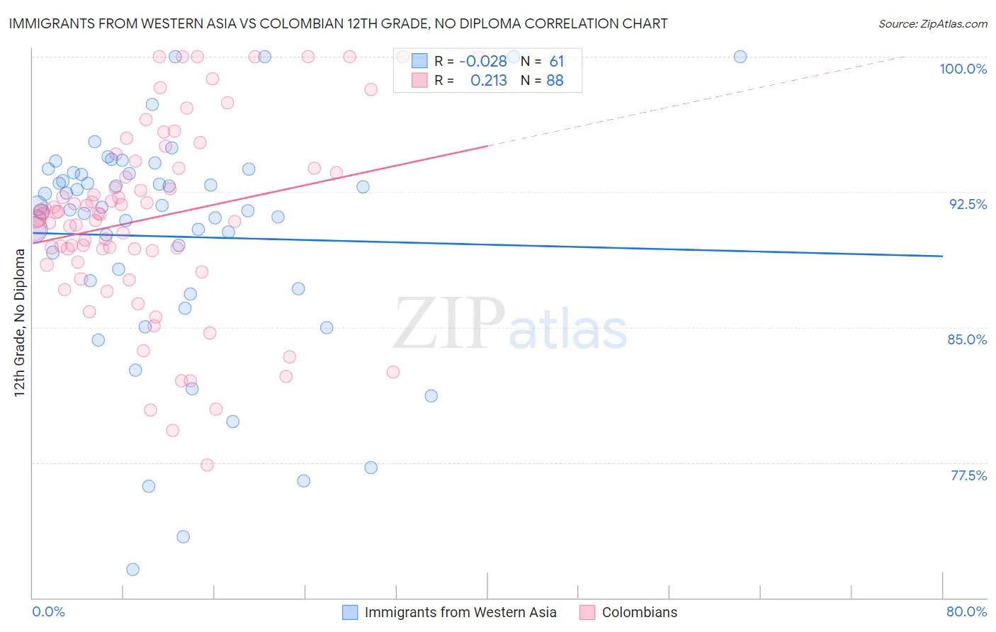 Immigrants from Western Asia vs Colombian 12th Grade, No Diploma