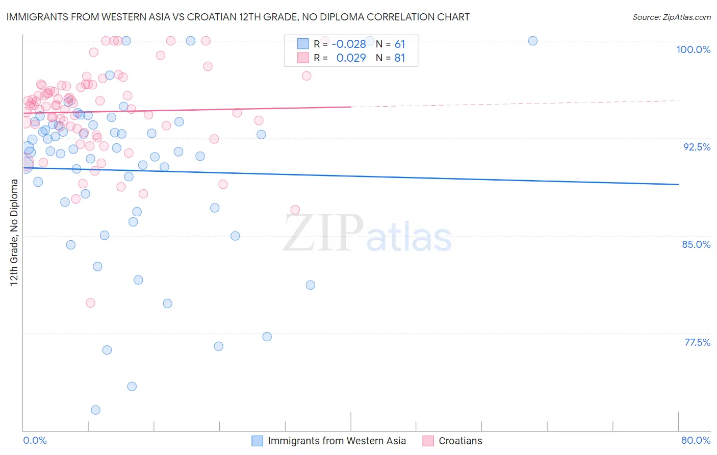 Immigrants from Western Asia vs Croatian 12th Grade, No Diploma