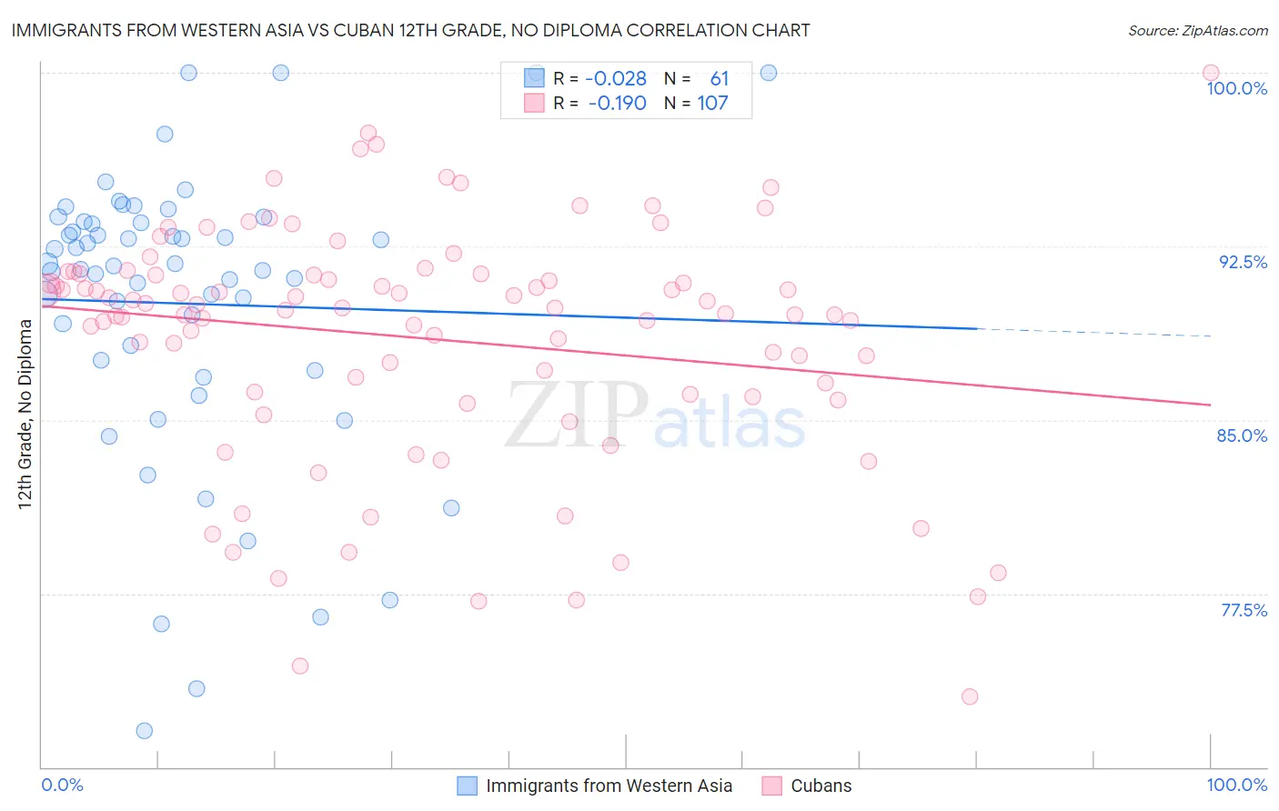 Immigrants from Western Asia vs Cuban 12th Grade, No Diploma