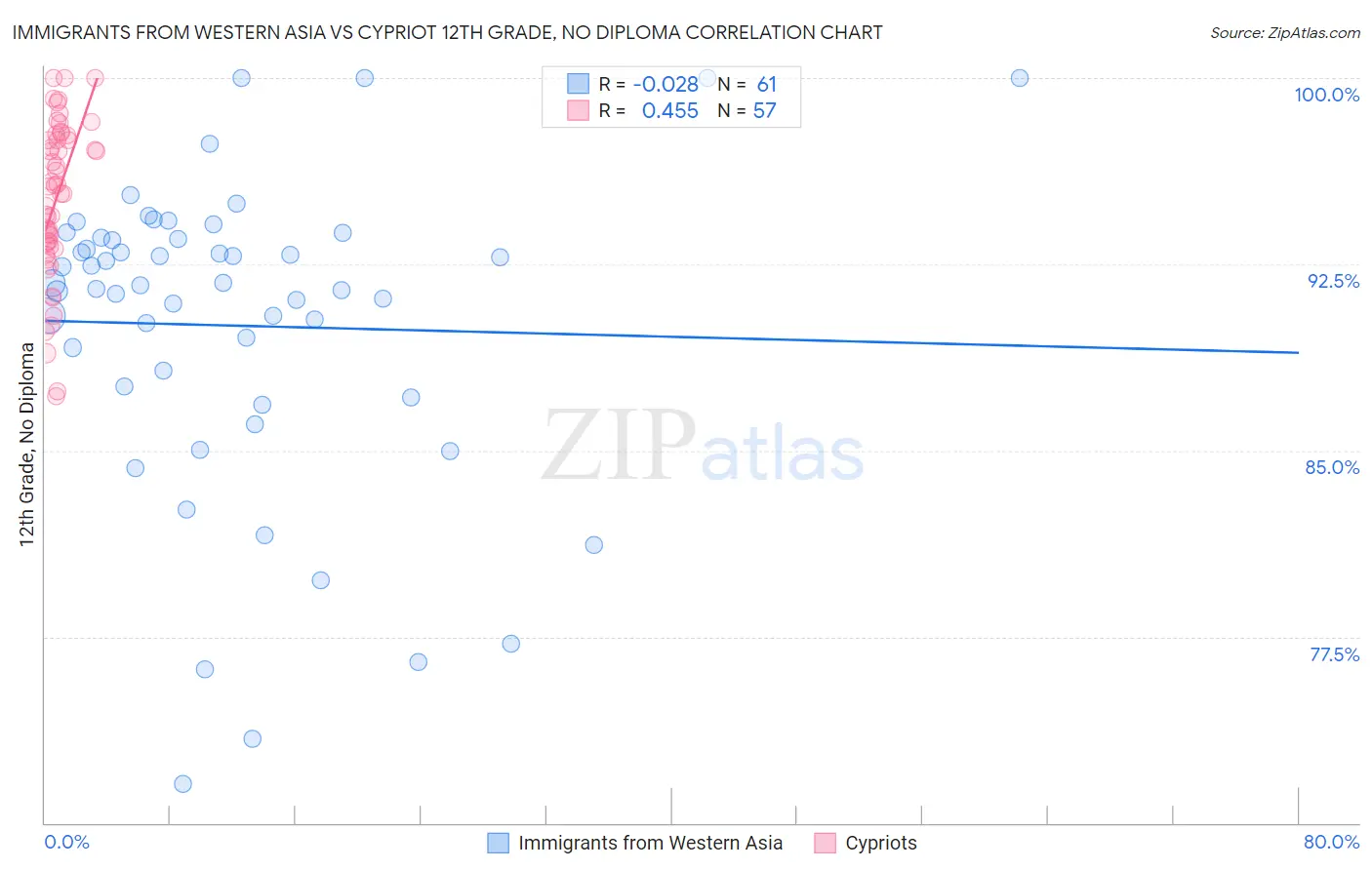 Immigrants from Western Asia vs Cypriot 12th Grade, No Diploma