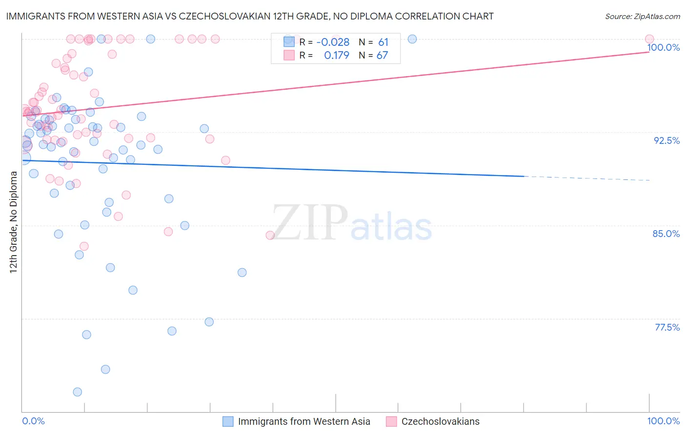 Immigrants from Western Asia vs Czechoslovakian 12th Grade, No Diploma
