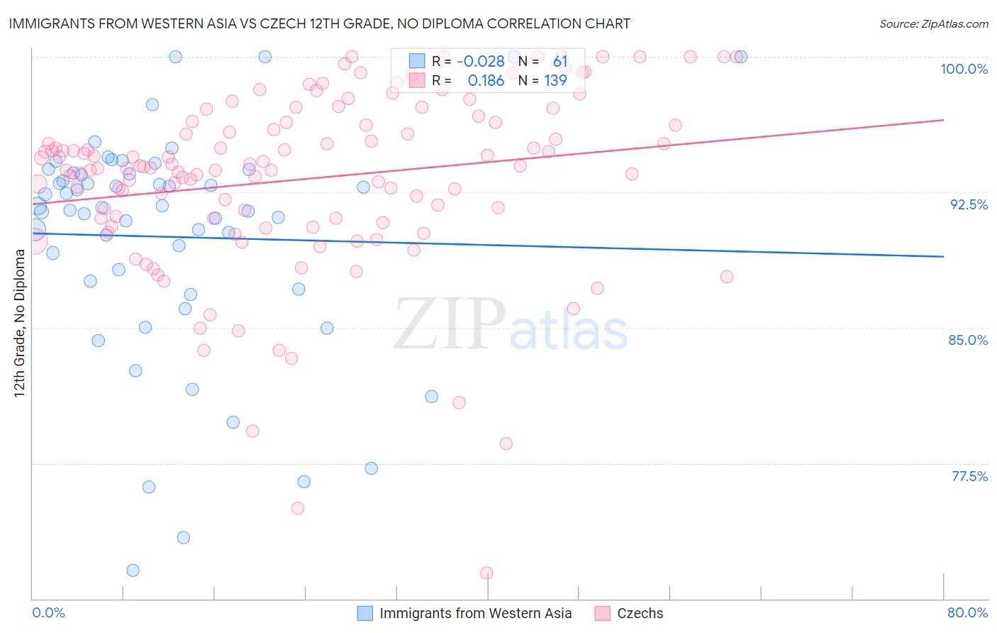 Immigrants from Western Asia vs Czech 12th Grade, No Diploma