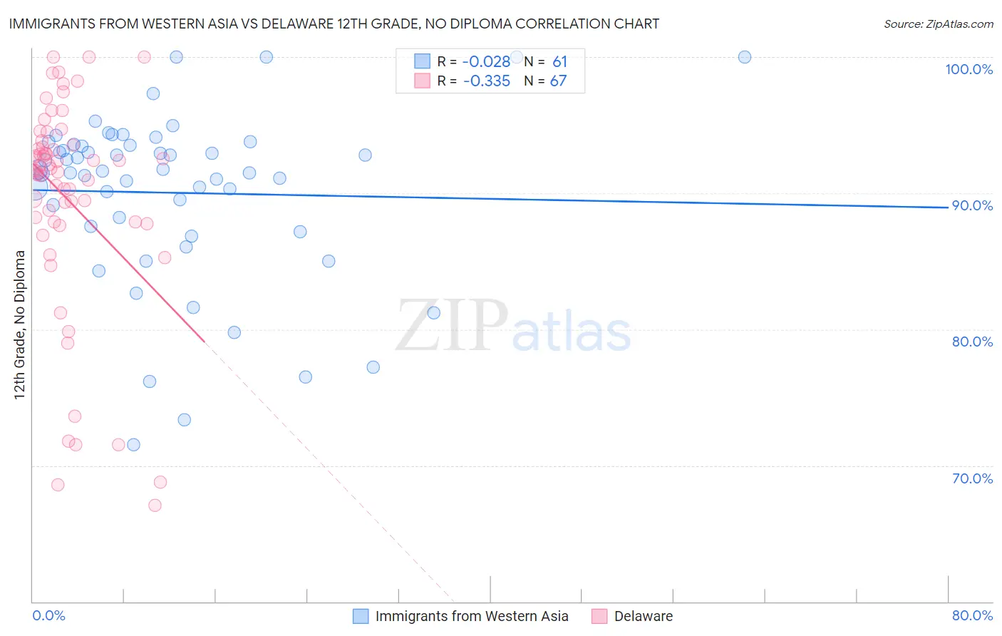 Immigrants from Western Asia vs Delaware 12th Grade, No Diploma