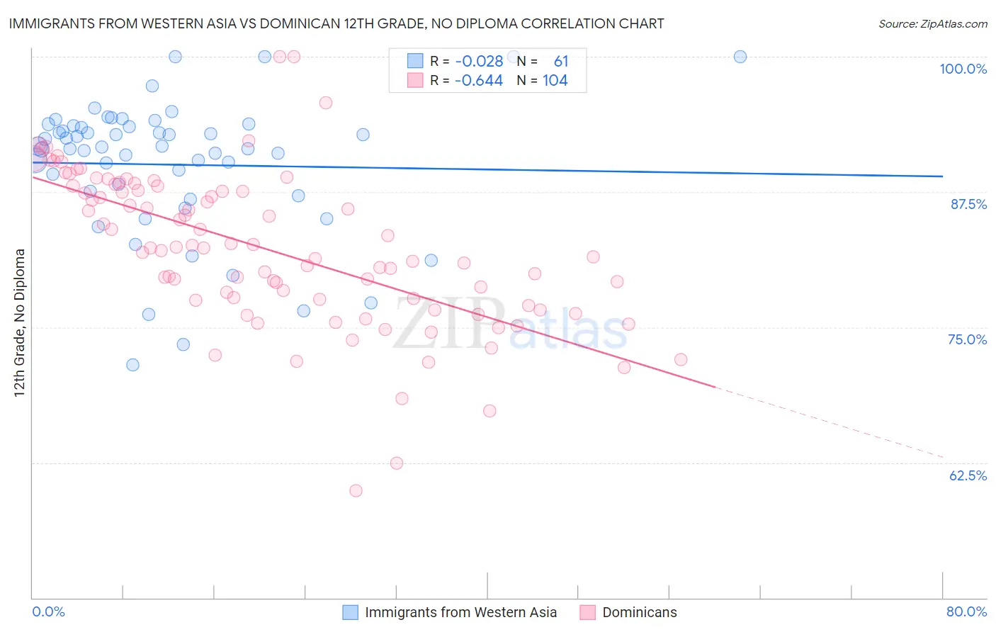 Immigrants from Western Asia vs Dominican 12th Grade, No Diploma