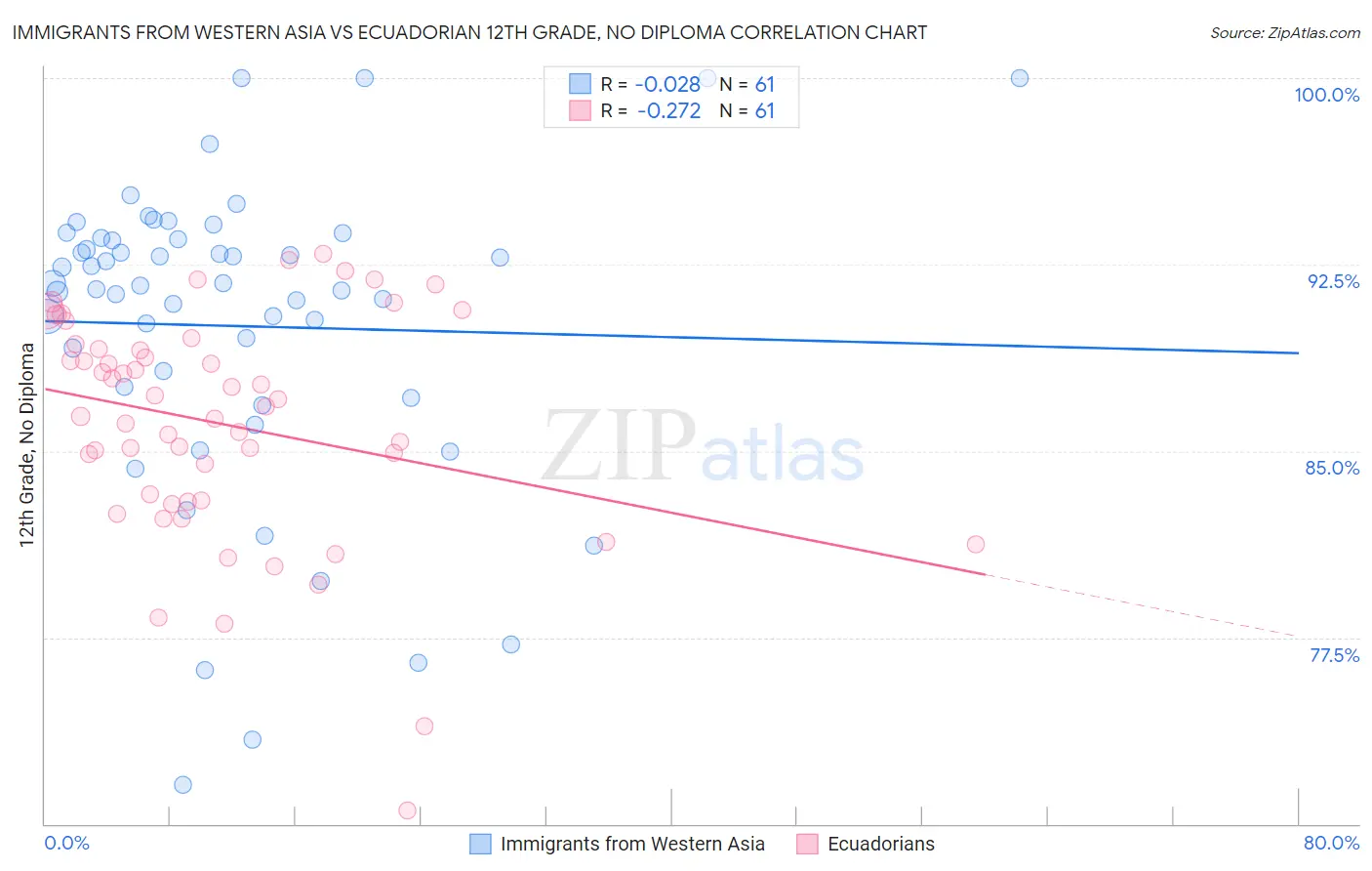 Immigrants from Western Asia vs Ecuadorian 12th Grade, No Diploma