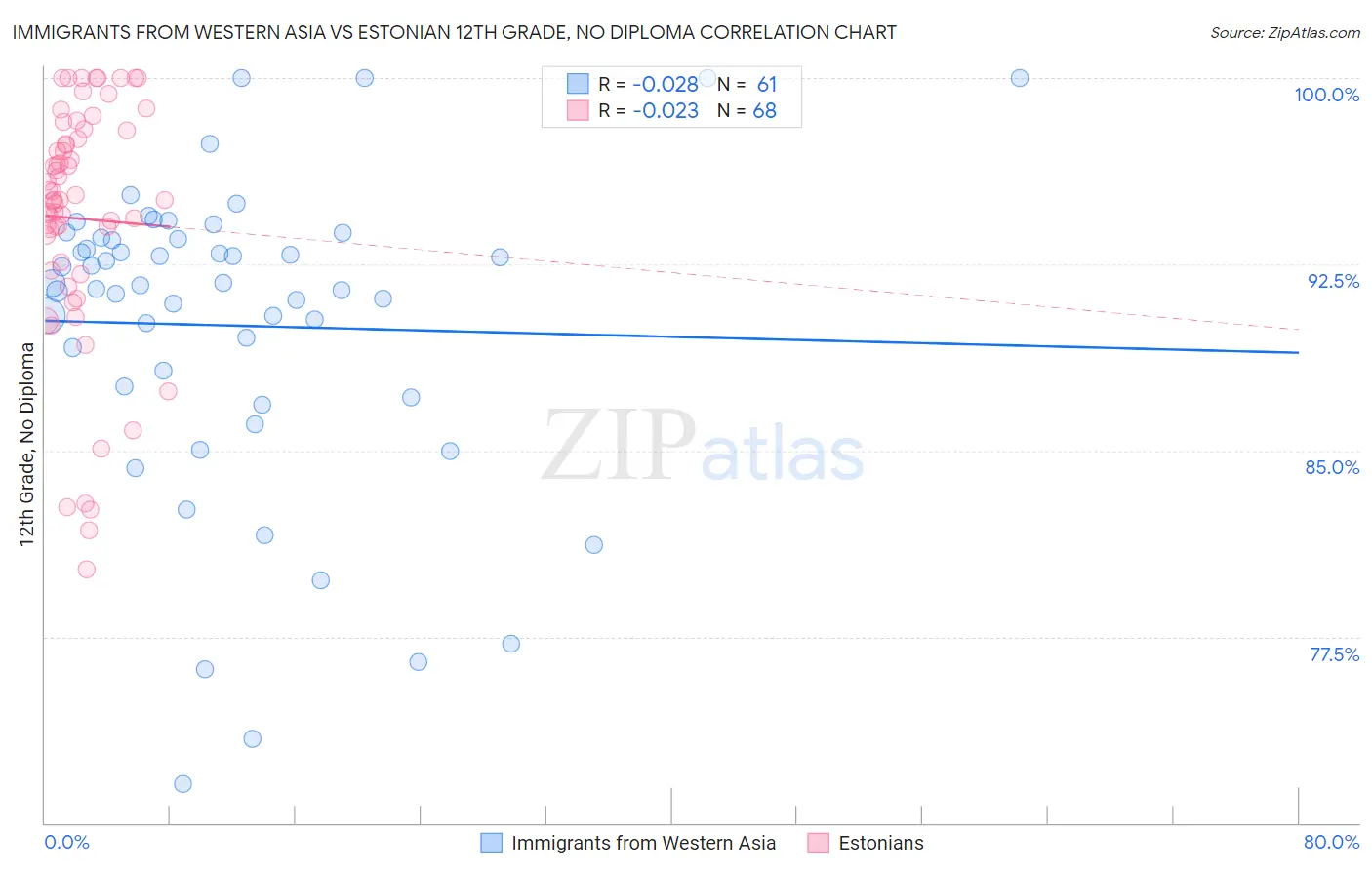 Immigrants from Western Asia vs Estonian 12th Grade, No Diploma