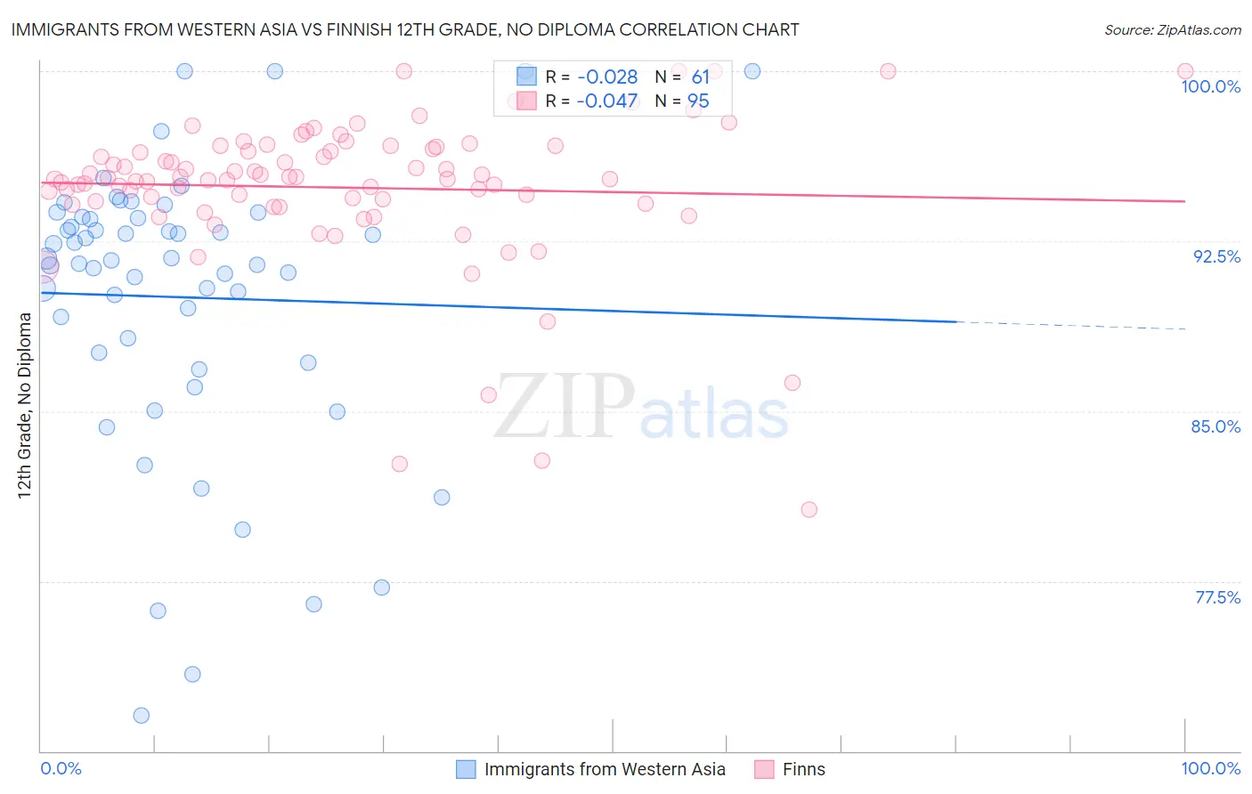 Immigrants from Western Asia vs Finnish 12th Grade, No Diploma