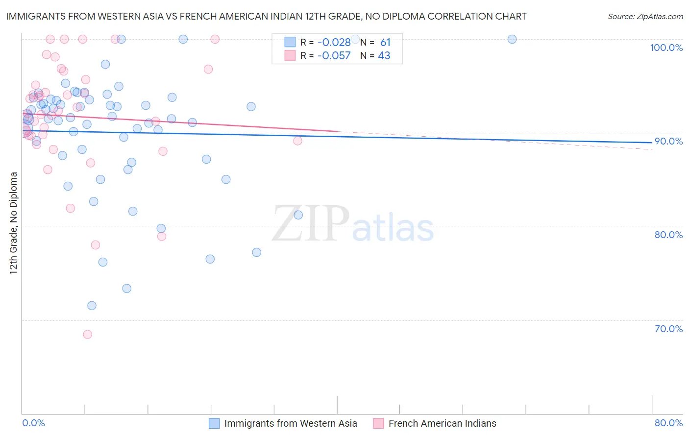 Immigrants from Western Asia vs French American Indian 12th Grade, No Diploma