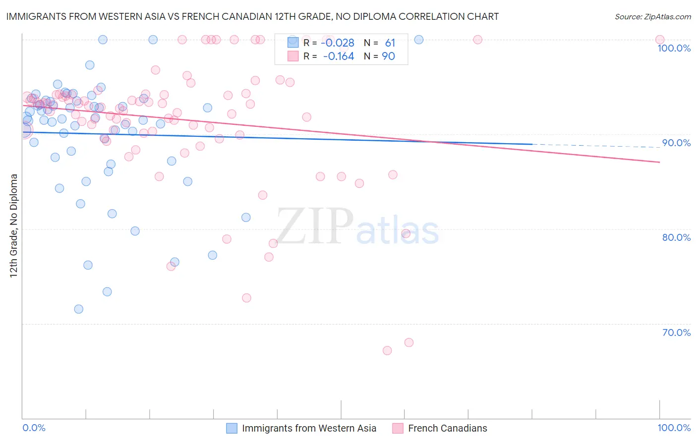 Immigrants from Western Asia vs French Canadian 12th Grade, No Diploma