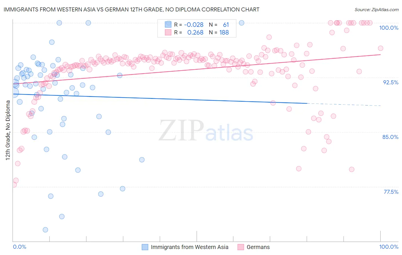 Immigrants from Western Asia vs German 12th Grade, No Diploma