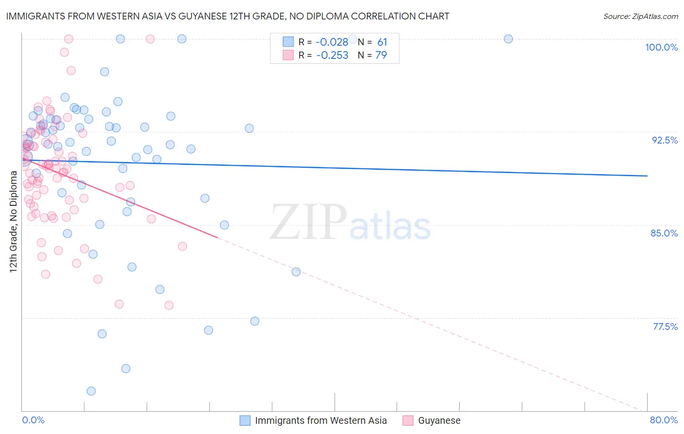 Immigrants from Western Asia vs Guyanese 12th Grade, No Diploma
