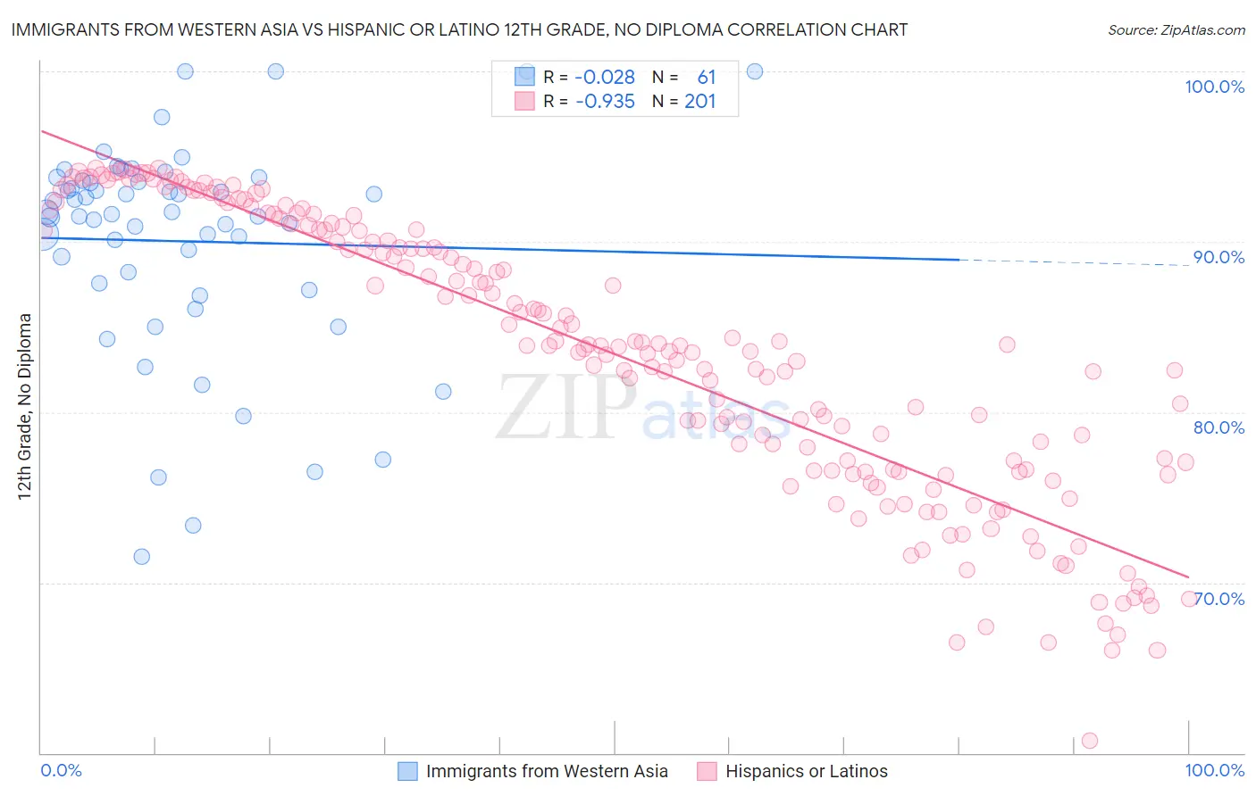 Immigrants from Western Asia vs Hispanic or Latino 12th Grade, No Diploma