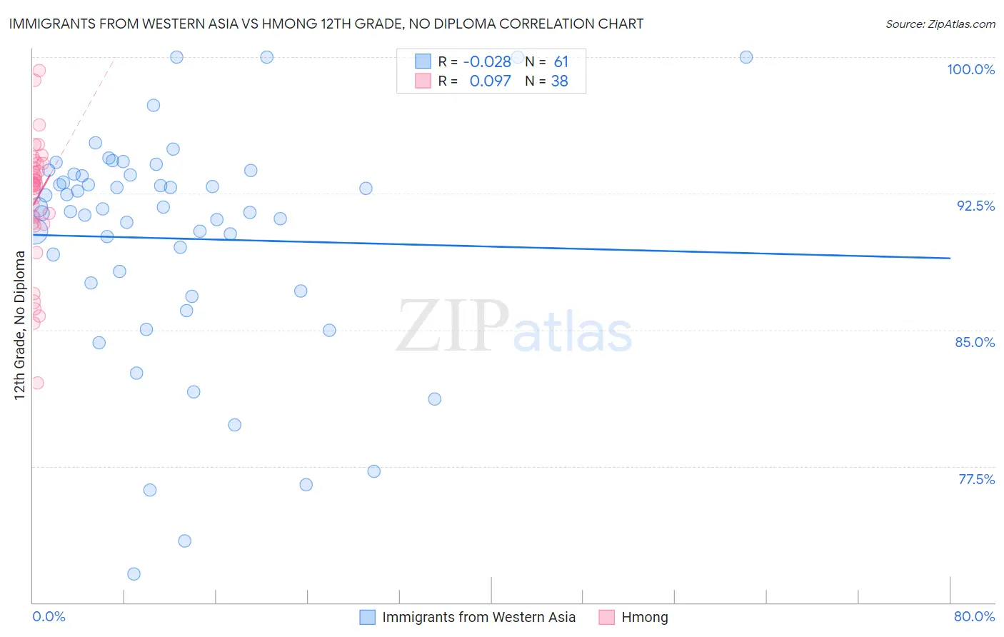 Immigrants from Western Asia vs Hmong 12th Grade, No Diploma