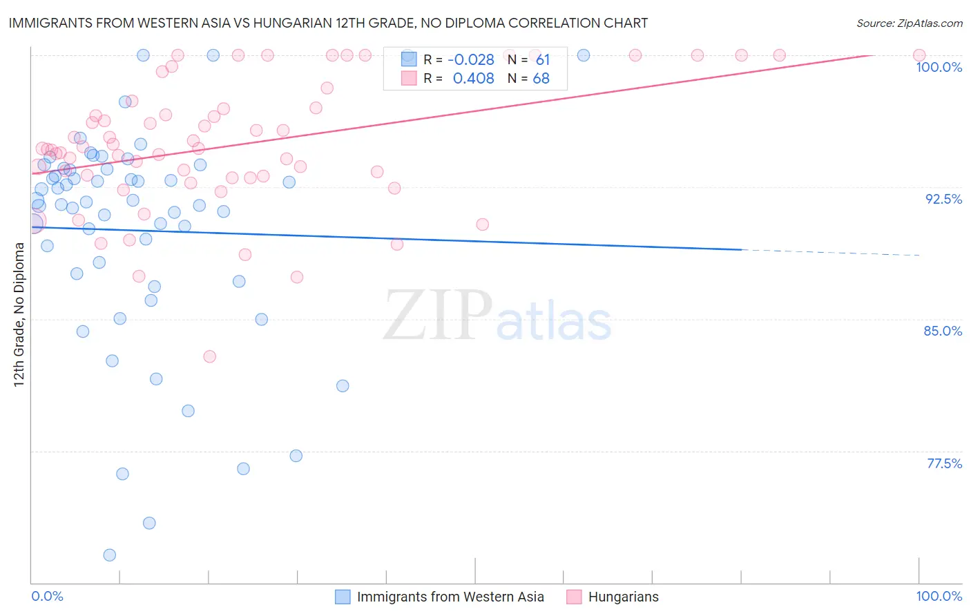 Immigrants from Western Asia vs Hungarian 12th Grade, No Diploma