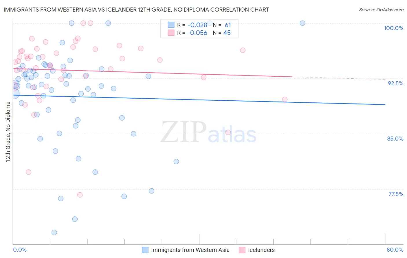 Immigrants from Western Asia vs Icelander 12th Grade, No Diploma