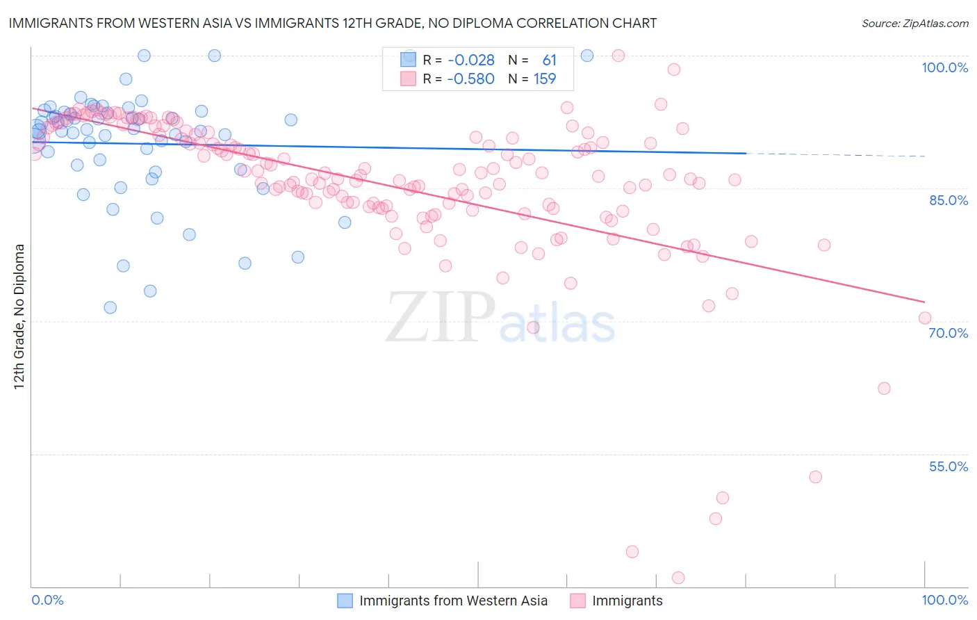 Immigrants from Western Asia vs Immigrants 12th Grade, No Diploma