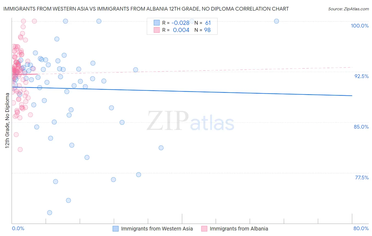 Immigrants from Western Asia vs Immigrants from Albania 12th Grade, No Diploma