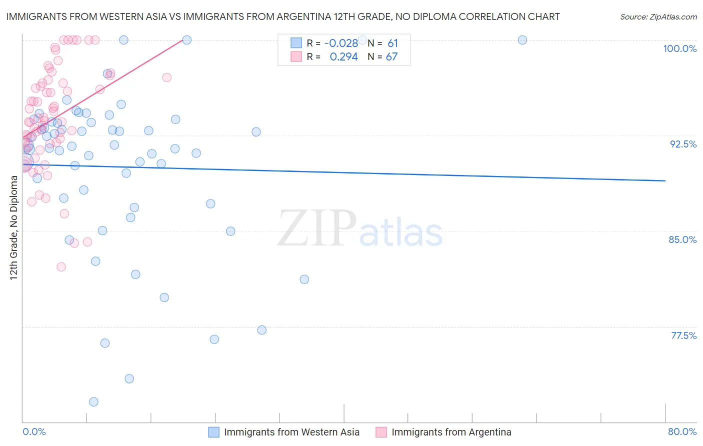 Immigrants from Western Asia vs Immigrants from Argentina 12th Grade, No Diploma