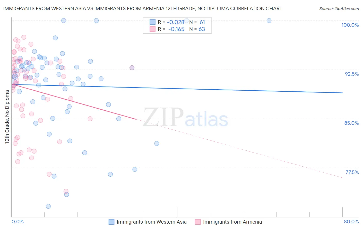 Immigrants from Western Asia vs Immigrants from Armenia 12th Grade, No Diploma