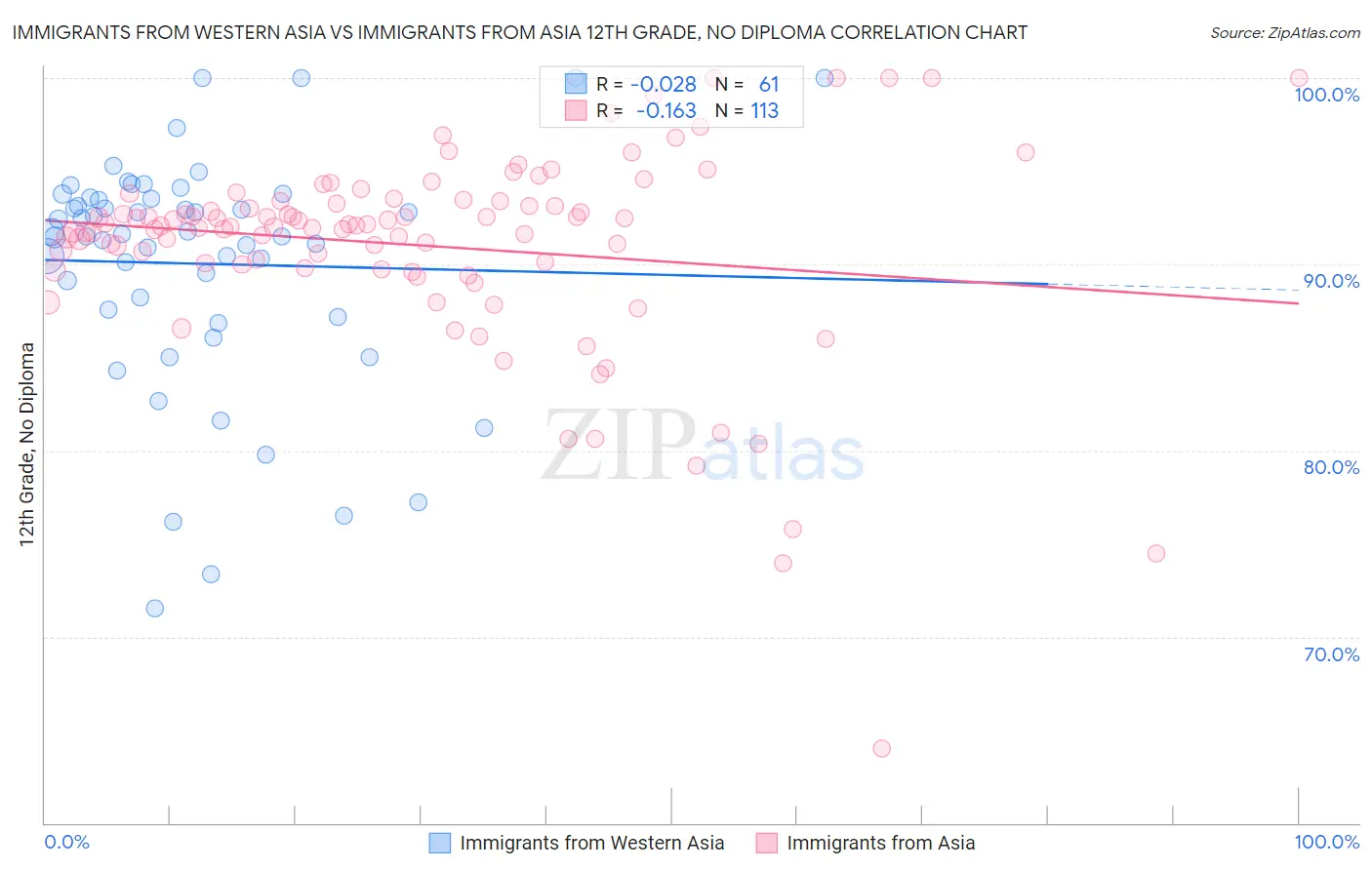 Immigrants from Western Asia vs Immigrants from Asia 12th Grade, No Diploma