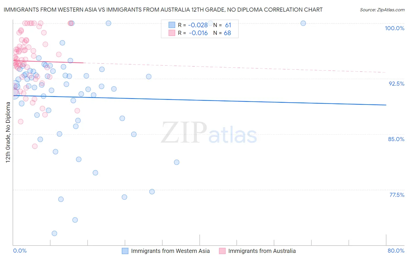 Immigrants from Western Asia vs Immigrants from Australia 12th Grade, No Diploma