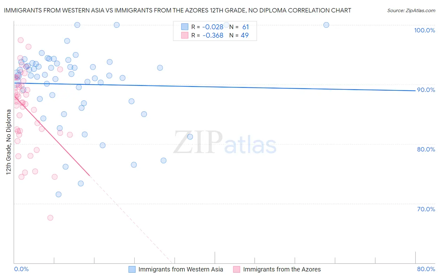 Immigrants from Western Asia vs Immigrants from the Azores 12th Grade, No Diploma