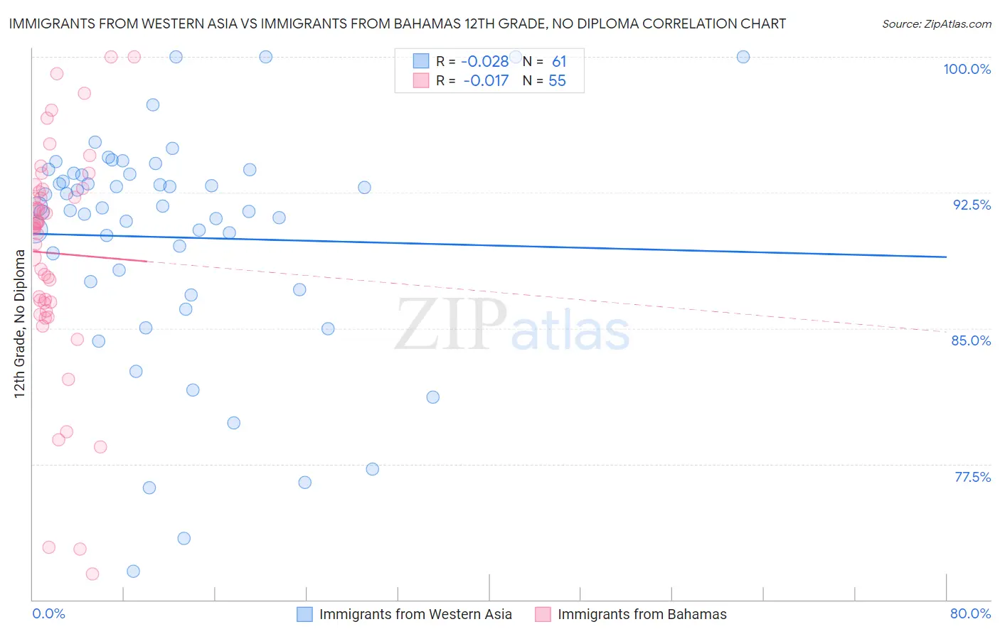 Immigrants from Western Asia vs Immigrants from Bahamas 12th Grade, No Diploma