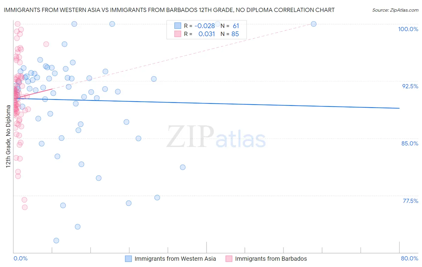Immigrants from Western Asia vs Immigrants from Barbados 12th Grade, No Diploma