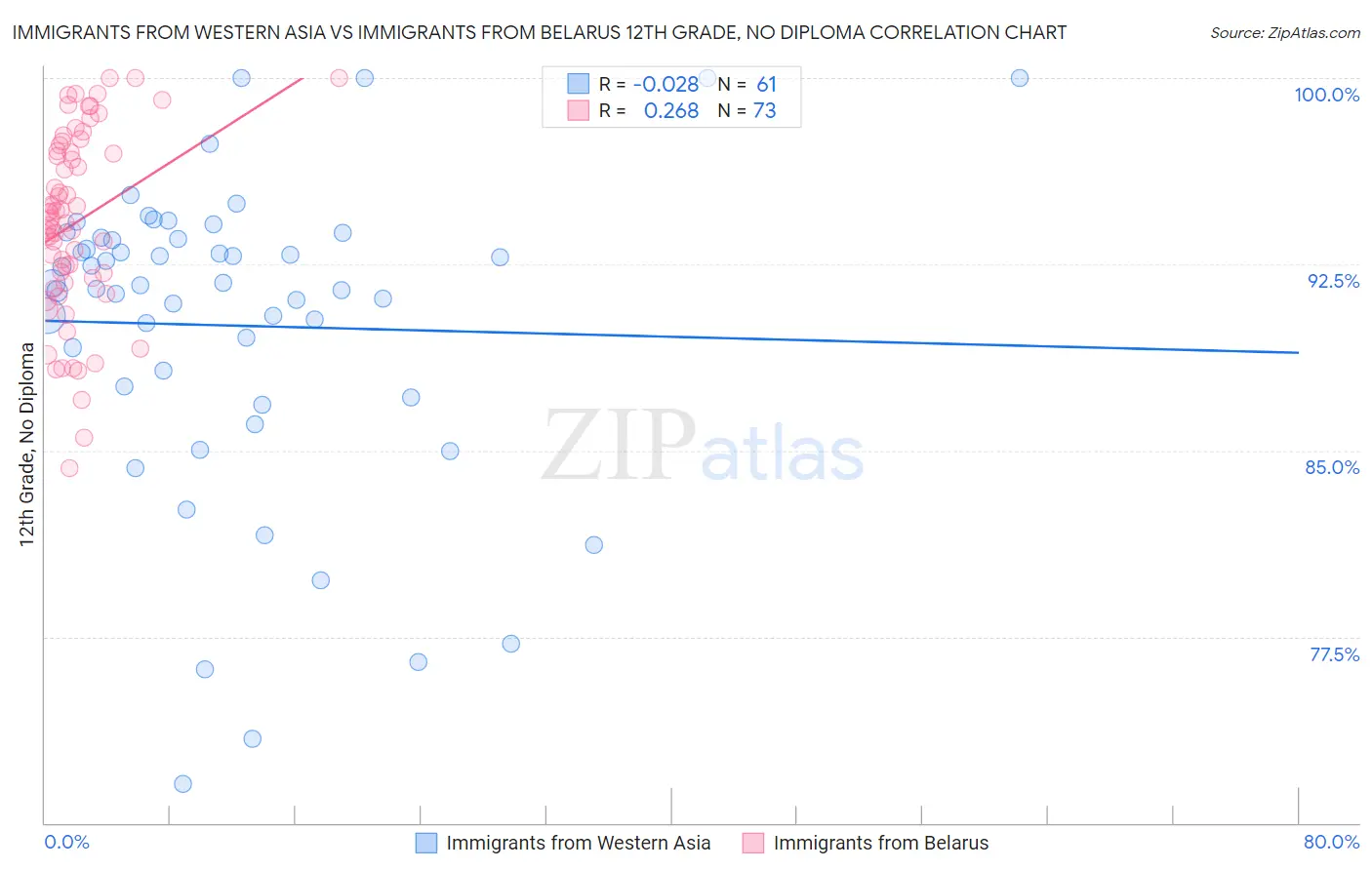 Immigrants from Western Asia vs Immigrants from Belarus 12th Grade, No Diploma