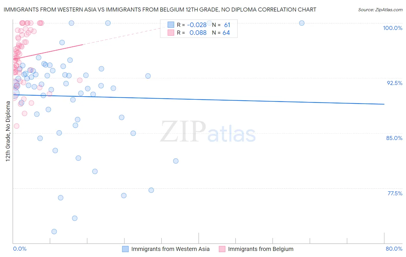 Immigrants from Western Asia vs Immigrants from Belgium 12th Grade, No Diploma