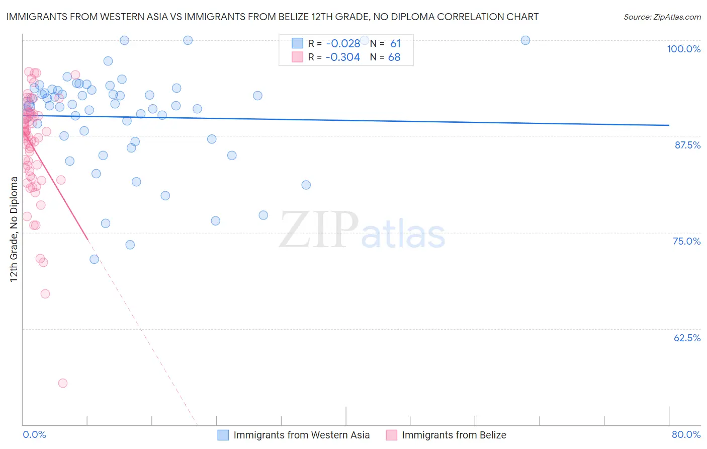Immigrants from Western Asia vs Immigrants from Belize 12th Grade, No Diploma
