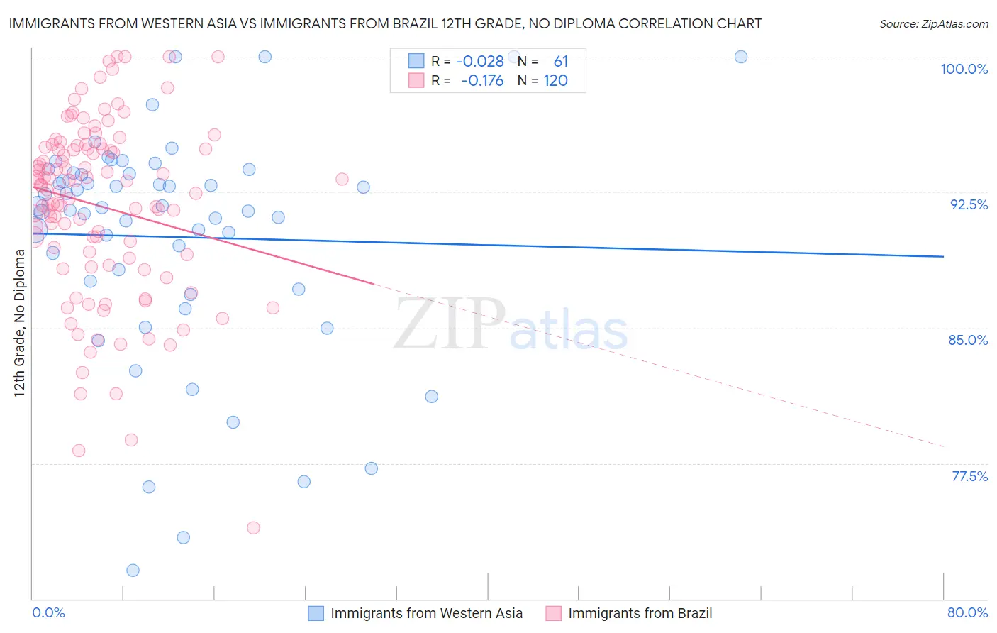 Immigrants from Western Asia vs Immigrants from Brazil 12th Grade, No Diploma