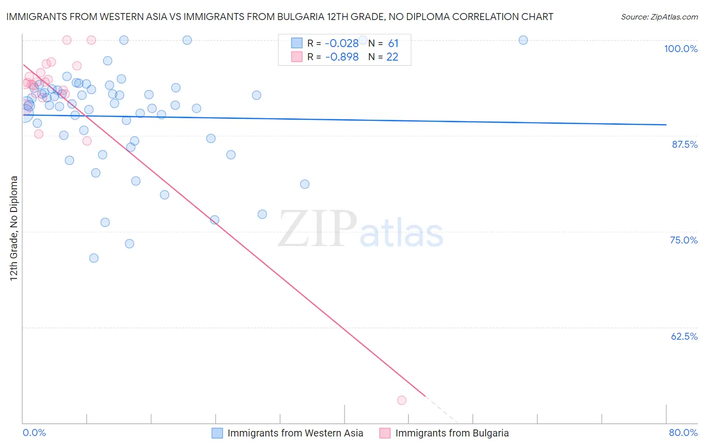 Immigrants from Western Asia vs Immigrants from Bulgaria 12th Grade, No Diploma