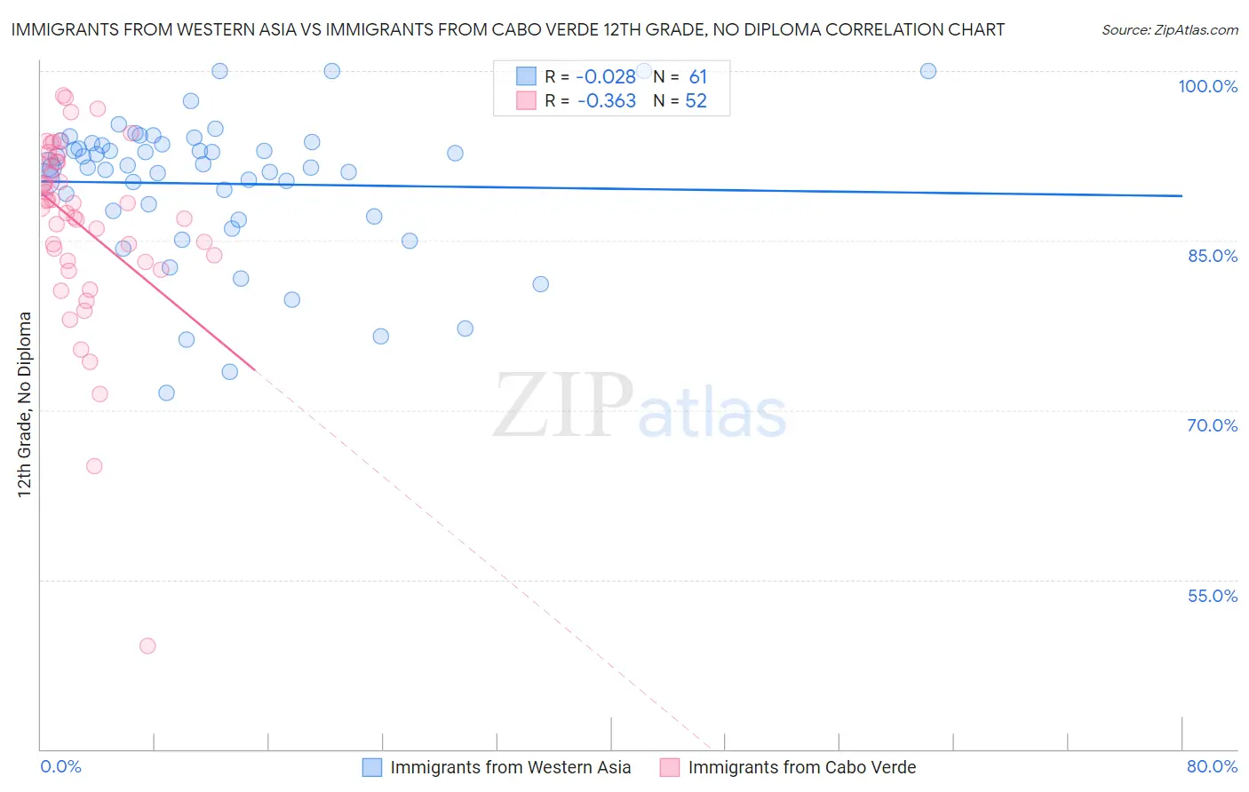 Immigrants from Western Asia vs Immigrants from Cabo Verde 12th Grade, No Diploma