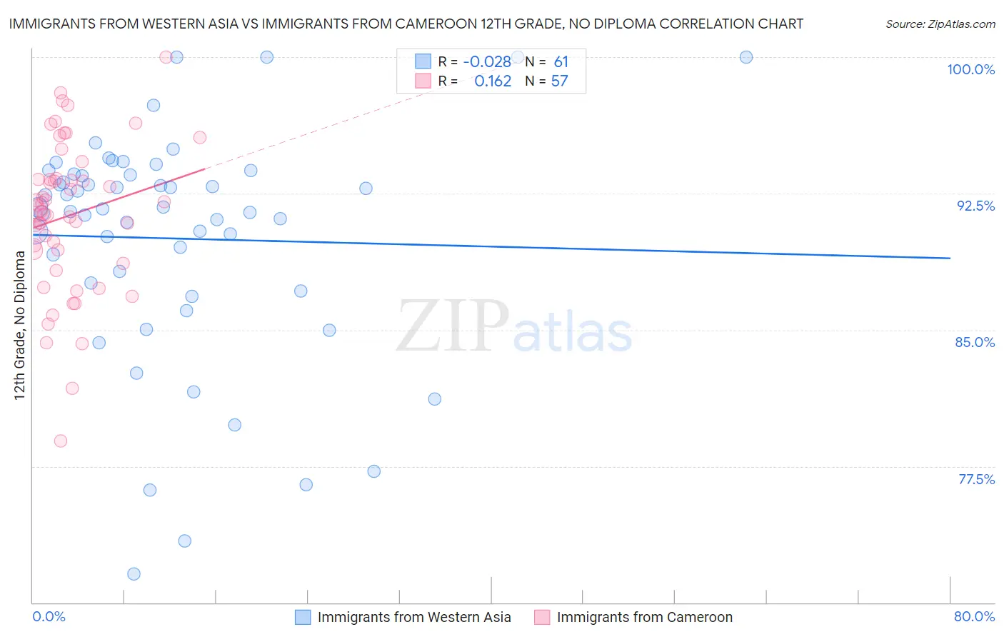 Immigrants from Western Asia vs Immigrants from Cameroon 12th Grade, No Diploma