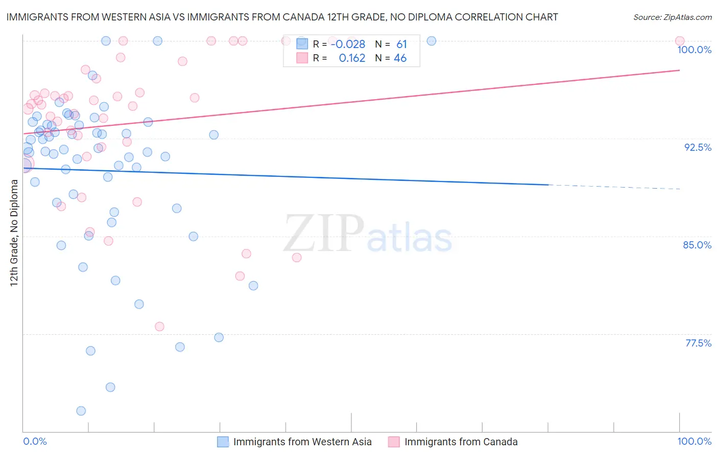 Immigrants from Western Asia vs Immigrants from Canada 12th Grade, No Diploma